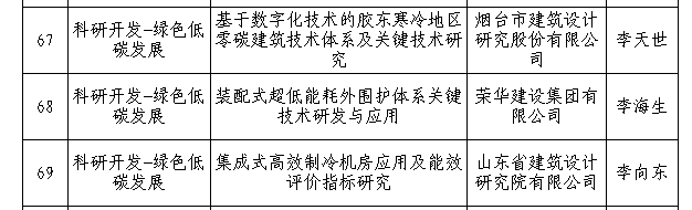 榮華建設(shè)集團(tuán)2022年度住房城鄉(xiāng)建設(shè)科技計劃項目通過專家評審(圖3)